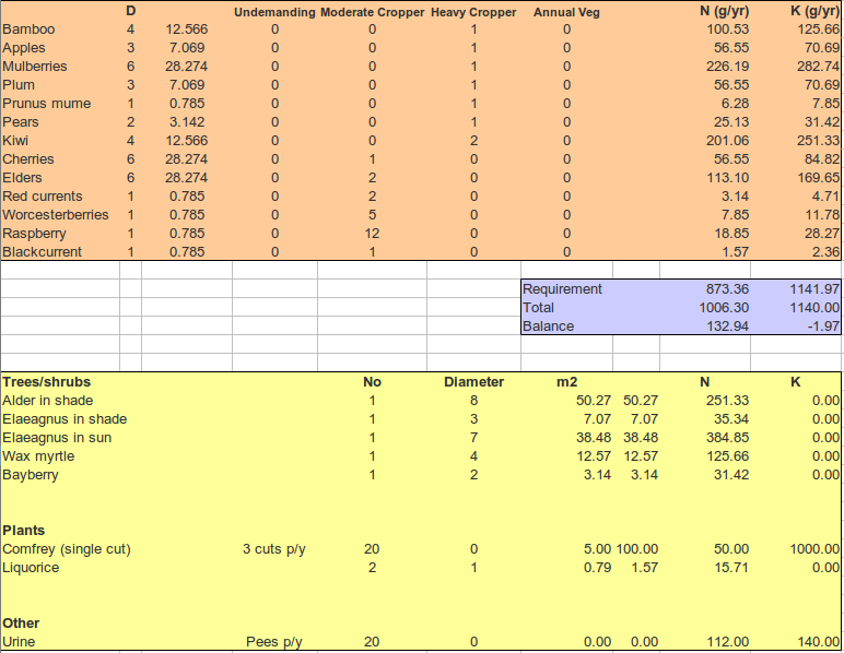 Talbot Gardens Urban Forest Garden