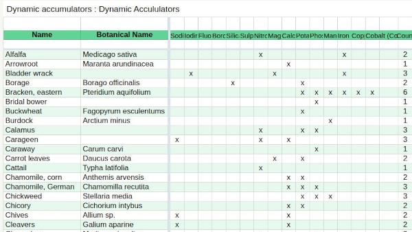 Dynamic Accumulator Plant List