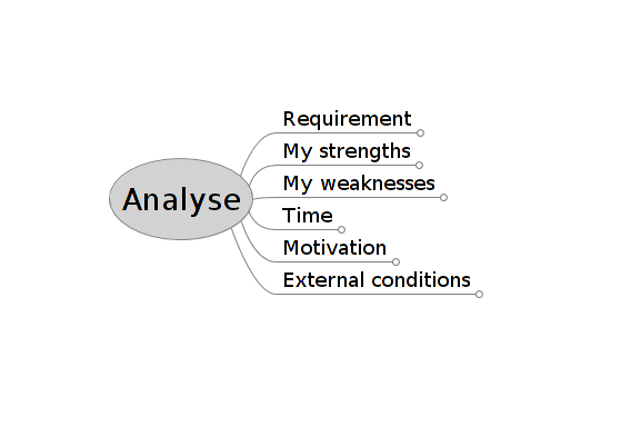 Interactive mind map