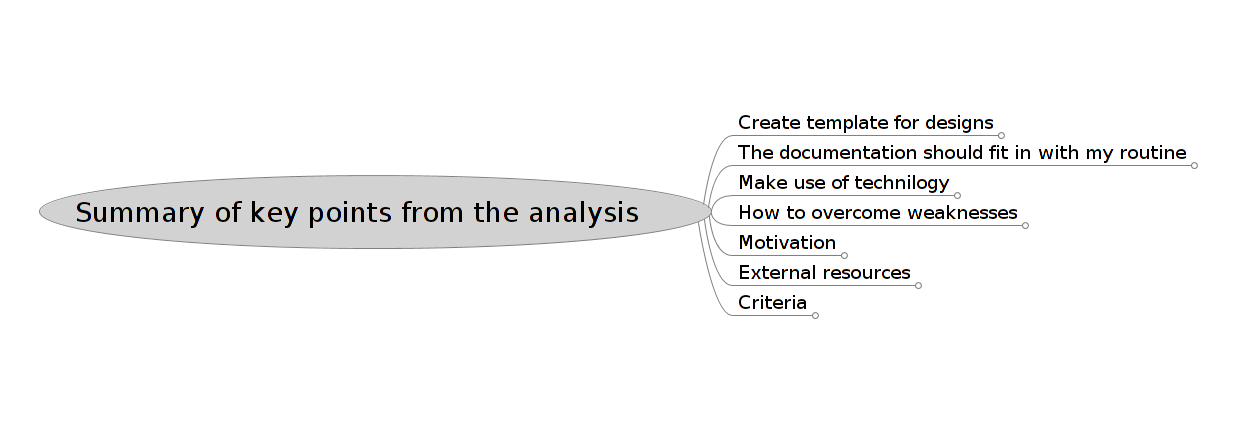 Interactive mind map